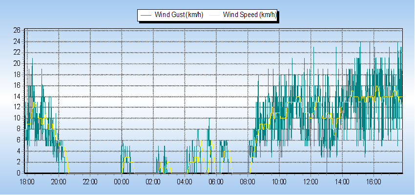 velocidad viento